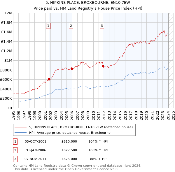 5, HIPKINS PLACE, BROXBOURNE, EN10 7EW: Price paid vs HM Land Registry's House Price Index