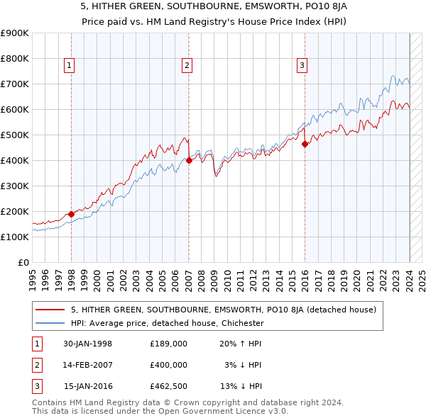 5, HITHER GREEN, SOUTHBOURNE, EMSWORTH, PO10 8JA: Price paid vs HM Land Registry's House Price Index