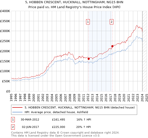 5, HOBBEN CRESCENT, HUCKNALL, NOTTINGHAM, NG15 8HN: Price paid vs HM Land Registry's House Price Index