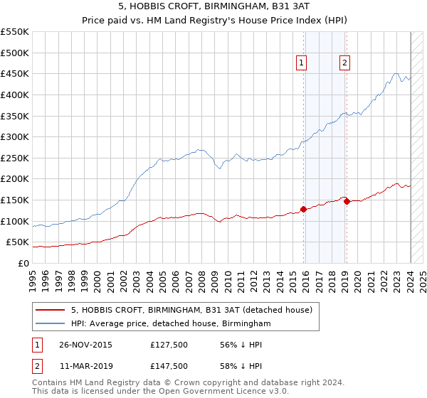 5, HOBBIS CROFT, BIRMINGHAM, B31 3AT: Price paid vs HM Land Registry's House Price Index