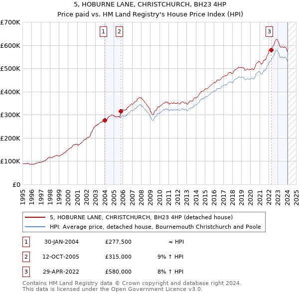 5, HOBURNE LANE, CHRISTCHURCH, BH23 4HP: Price paid vs HM Land Registry's House Price Index