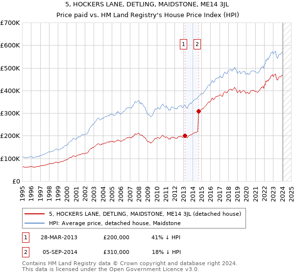 5, HOCKERS LANE, DETLING, MAIDSTONE, ME14 3JL: Price paid vs HM Land Registry's House Price Index