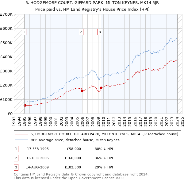 5, HODGEMORE COURT, GIFFARD PARK, MILTON KEYNES, MK14 5JR: Price paid vs HM Land Registry's House Price Index