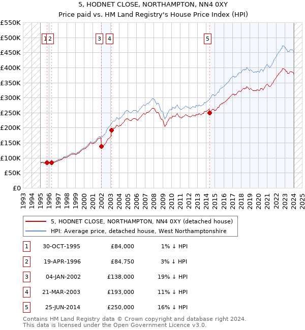 5, HODNET CLOSE, NORTHAMPTON, NN4 0XY: Price paid vs HM Land Registry's House Price Index