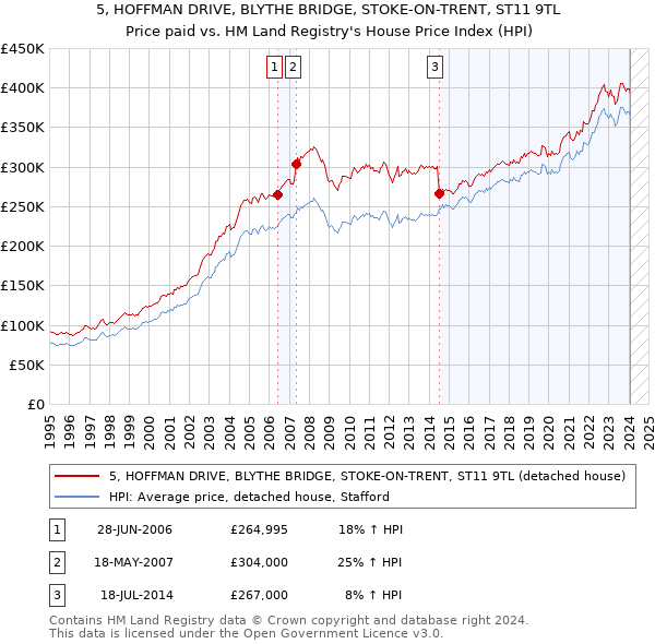 5, HOFFMAN DRIVE, BLYTHE BRIDGE, STOKE-ON-TRENT, ST11 9TL: Price paid vs HM Land Registry's House Price Index