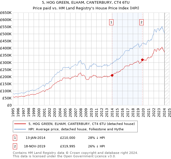 5, HOG GREEN, ELHAM, CANTERBURY, CT4 6TU: Price paid vs HM Land Registry's House Price Index