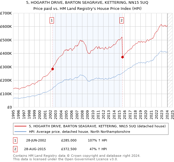 5, HOGARTH DRIVE, BARTON SEAGRAVE, KETTERING, NN15 5UQ: Price paid vs HM Land Registry's House Price Index