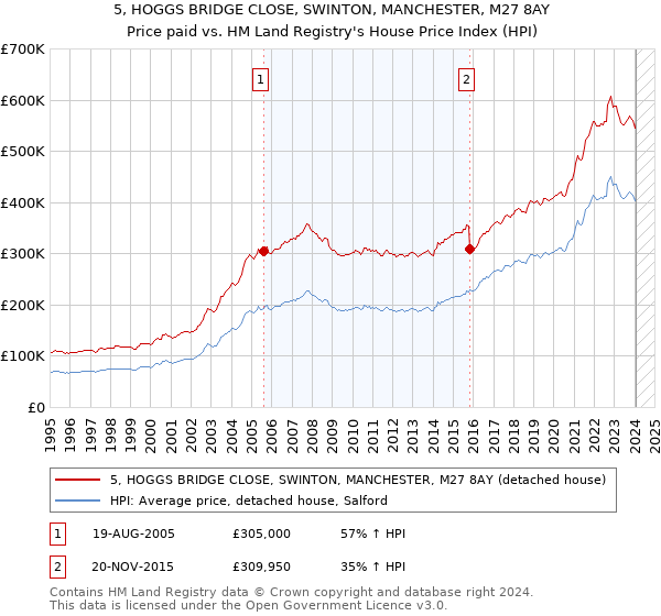 5, HOGGS BRIDGE CLOSE, SWINTON, MANCHESTER, M27 8AY: Price paid vs HM Land Registry's House Price Index