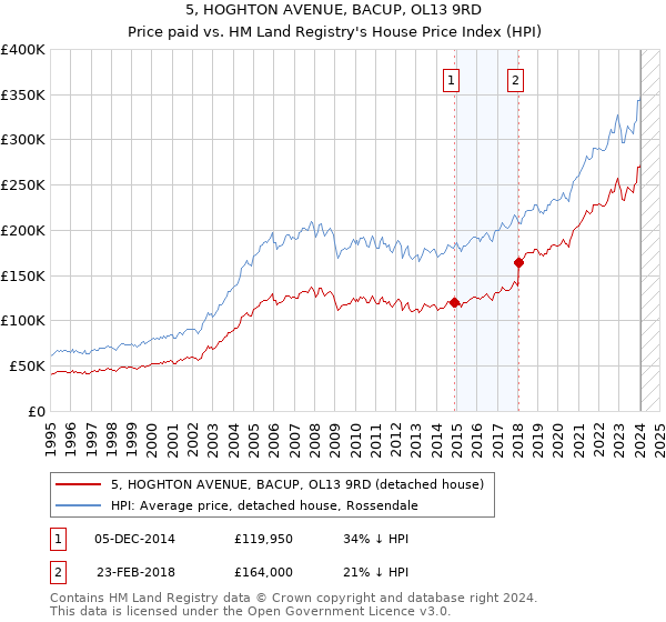 5, HOGHTON AVENUE, BACUP, OL13 9RD: Price paid vs HM Land Registry's House Price Index