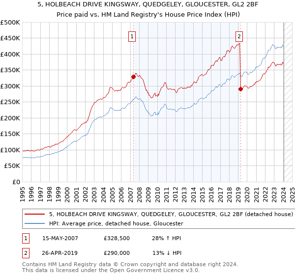 5, HOLBEACH DRIVE KINGSWAY, QUEDGELEY, GLOUCESTER, GL2 2BF: Price paid vs HM Land Registry's House Price Index