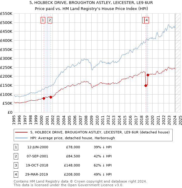 5, HOLBECK DRIVE, BROUGHTON ASTLEY, LEICESTER, LE9 6UR: Price paid vs HM Land Registry's House Price Index