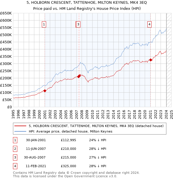 5, HOLBORN CRESCENT, TATTENHOE, MILTON KEYNES, MK4 3EQ: Price paid vs HM Land Registry's House Price Index