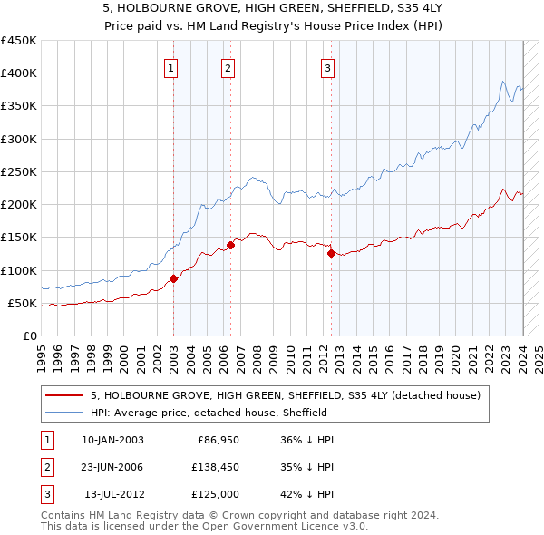 5, HOLBOURNE GROVE, HIGH GREEN, SHEFFIELD, S35 4LY: Price paid vs HM Land Registry's House Price Index