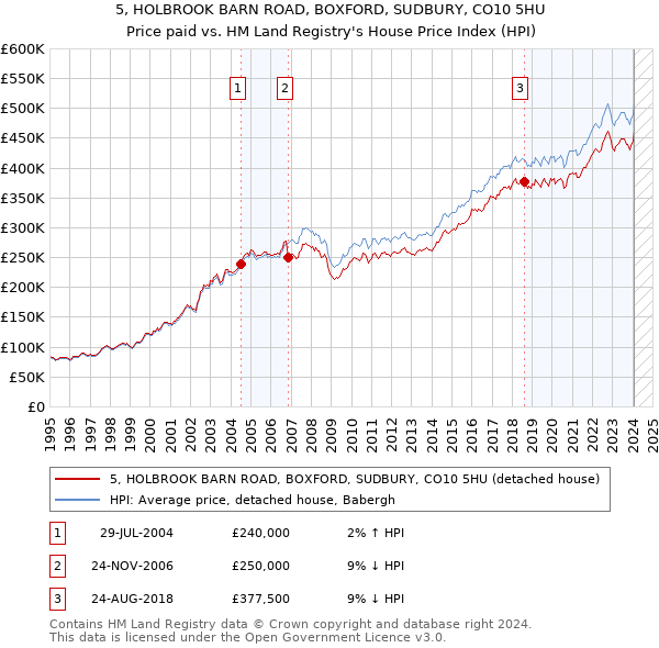 5, HOLBROOK BARN ROAD, BOXFORD, SUDBURY, CO10 5HU: Price paid vs HM Land Registry's House Price Index