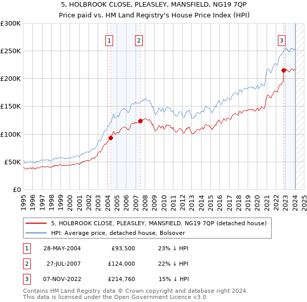5, HOLBROOK CLOSE, PLEASLEY, MANSFIELD, NG19 7QP: Price paid vs HM Land Registry's House Price Index