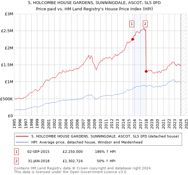 5, HOLCOMBE HOUSE GARDENS, SUNNINGDALE, ASCOT, SL5 0FD: Price paid vs HM Land Registry's House Price Index