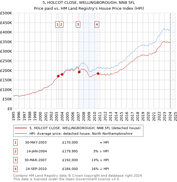 5, HOLCOT CLOSE, WELLINGBOROUGH, NN8 5FL: Price paid vs HM Land Registry's House Price Index