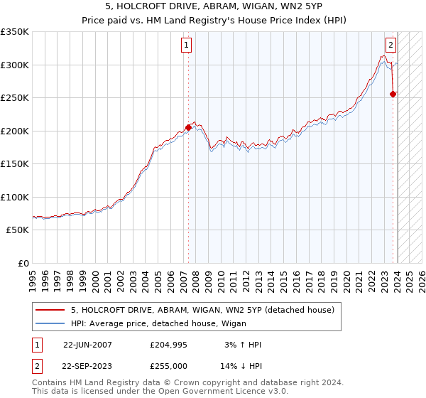 5, HOLCROFT DRIVE, ABRAM, WIGAN, WN2 5YP: Price paid vs HM Land Registry's House Price Index