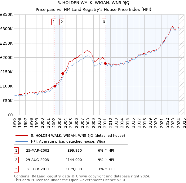 5, HOLDEN WALK, WIGAN, WN5 9JQ: Price paid vs HM Land Registry's House Price Index