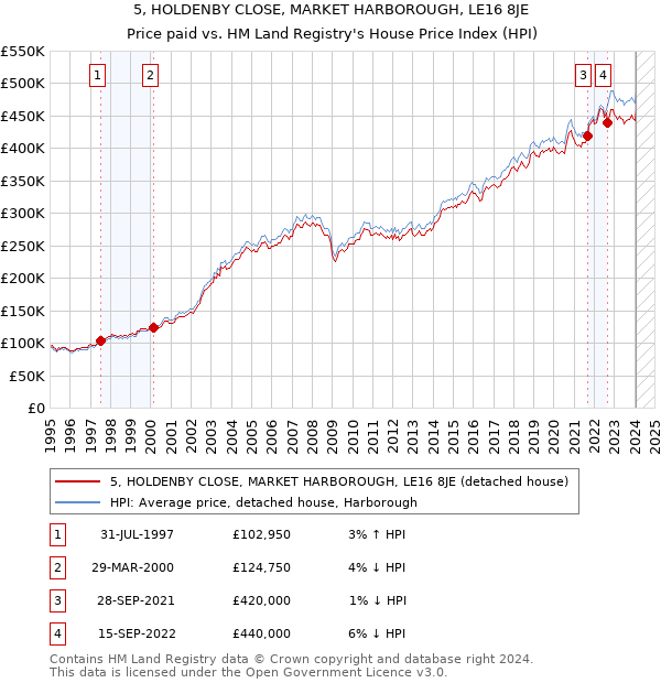 5, HOLDENBY CLOSE, MARKET HARBOROUGH, LE16 8JE: Price paid vs HM Land Registry's House Price Index