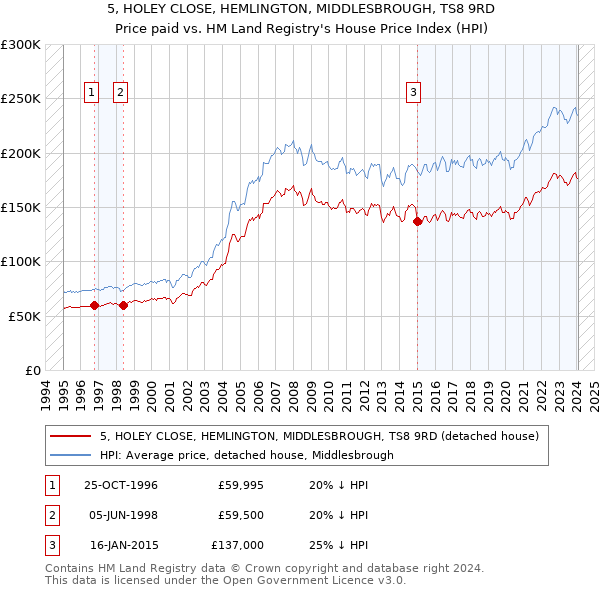 5, HOLEY CLOSE, HEMLINGTON, MIDDLESBROUGH, TS8 9RD: Price paid vs HM Land Registry's House Price Index