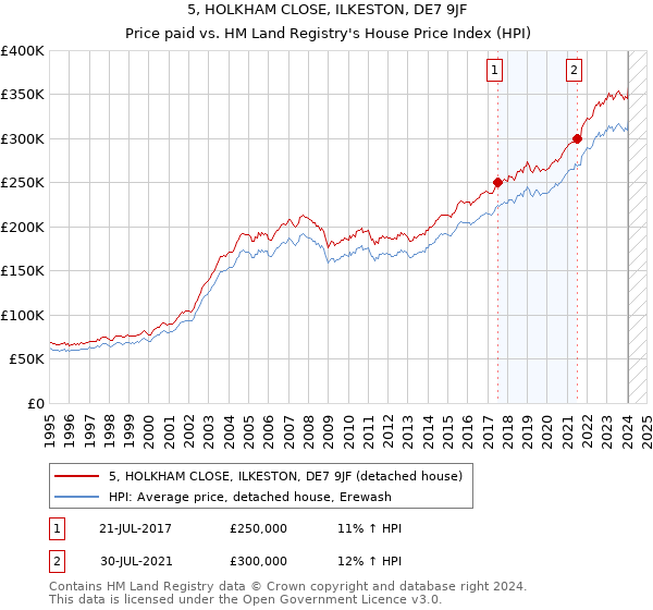 5, HOLKHAM CLOSE, ILKESTON, DE7 9JF: Price paid vs HM Land Registry's House Price Index