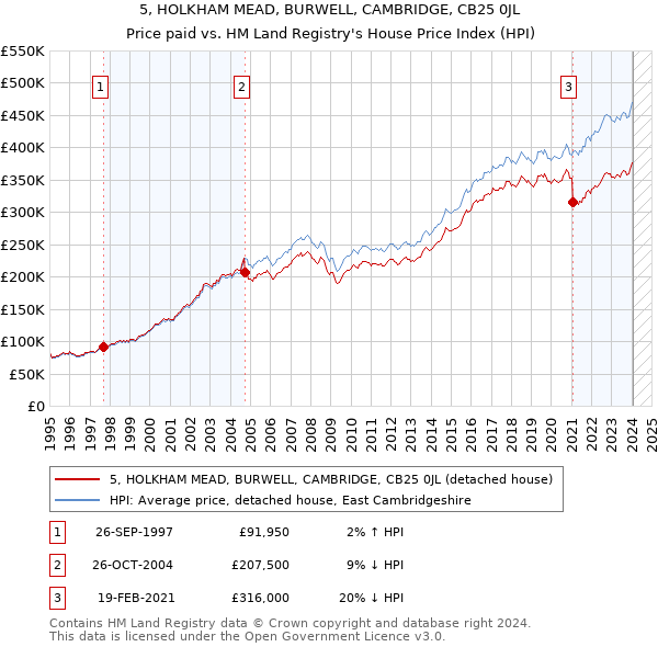 5, HOLKHAM MEAD, BURWELL, CAMBRIDGE, CB25 0JL: Price paid vs HM Land Registry's House Price Index