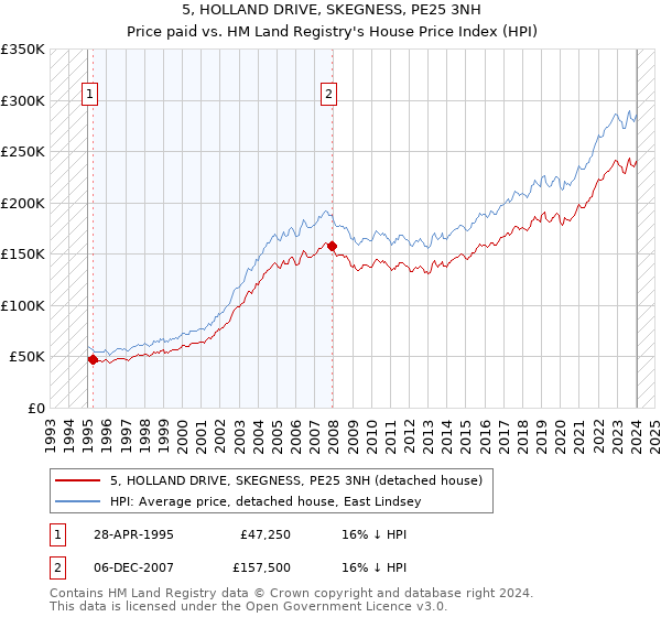 5, HOLLAND DRIVE, SKEGNESS, PE25 3NH: Price paid vs HM Land Registry's House Price Index