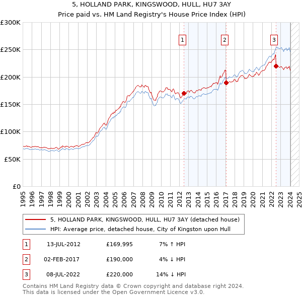 5, HOLLAND PARK, KINGSWOOD, HULL, HU7 3AY: Price paid vs HM Land Registry's House Price Index