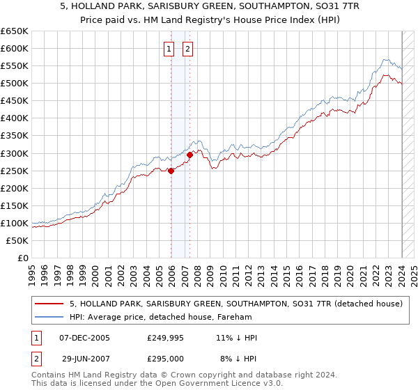 5, HOLLAND PARK, SARISBURY GREEN, SOUTHAMPTON, SO31 7TR: Price paid vs HM Land Registry's House Price Index