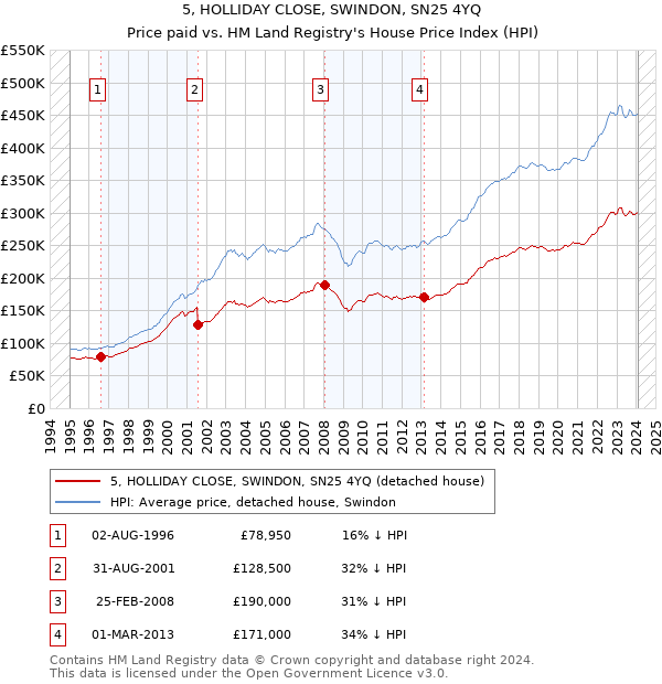 5, HOLLIDAY CLOSE, SWINDON, SN25 4YQ: Price paid vs HM Land Registry's House Price Index