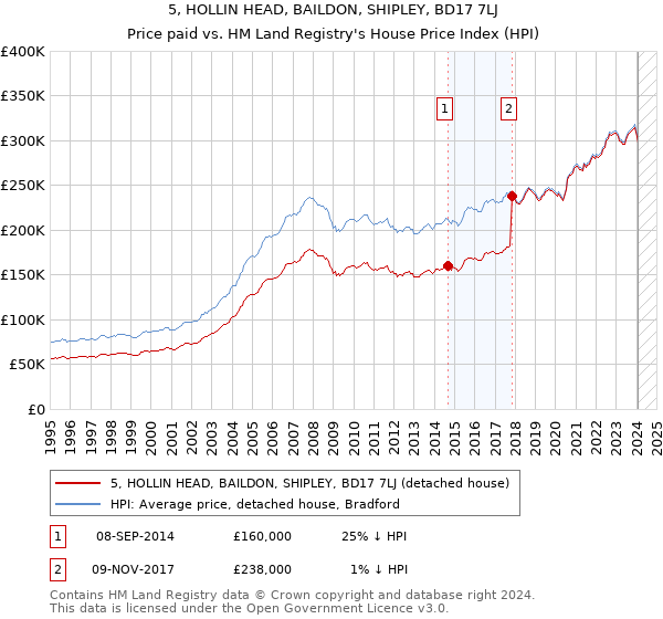 5, HOLLIN HEAD, BAILDON, SHIPLEY, BD17 7LJ: Price paid vs HM Land Registry's House Price Index