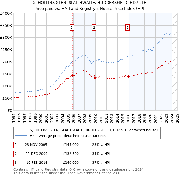 5, HOLLINS GLEN, SLAITHWAITE, HUDDERSFIELD, HD7 5LE: Price paid vs HM Land Registry's House Price Index