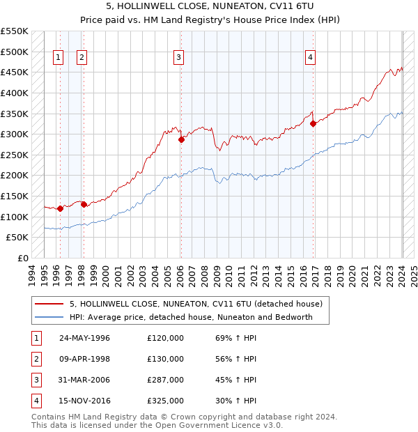 5, HOLLINWELL CLOSE, NUNEATON, CV11 6TU: Price paid vs HM Land Registry's House Price Index