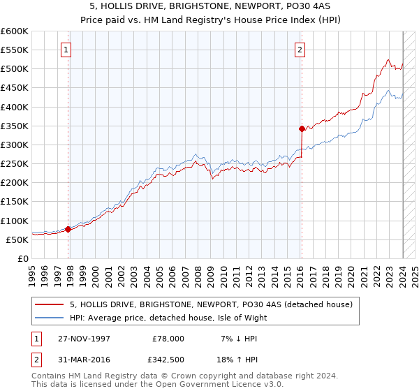 5, HOLLIS DRIVE, BRIGHSTONE, NEWPORT, PO30 4AS: Price paid vs HM Land Registry's House Price Index