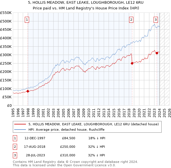 5, HOLLIS MEADOW, EAST LEAKE, LOUGHBOROUGH, LE12 6RU: Price paid vs HM Land Registry's House Price Index