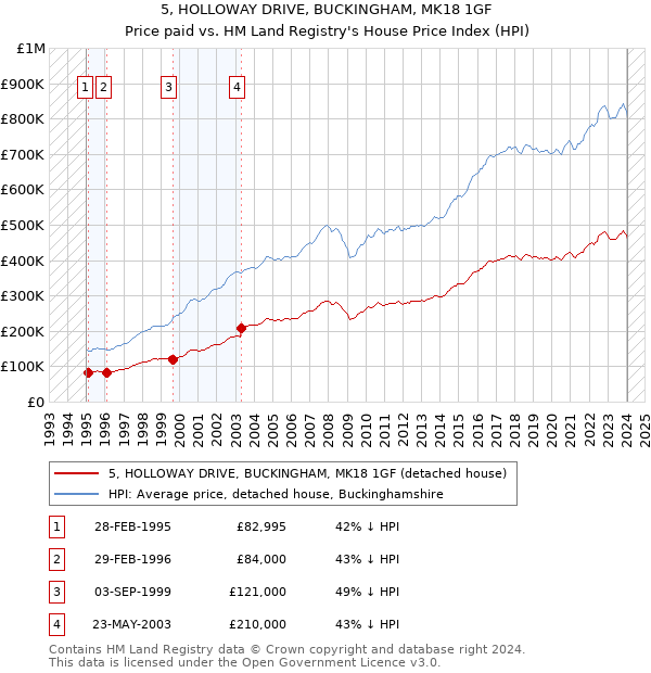 5, HOLLOWAY DRIVE, BUCKINGHAM, MK18 1GF: Price paid vs HM Land Registry's House Price Index