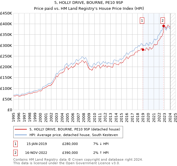 5, HOLLY DRIVE, BOURNE, PE10 9SP: Price paid vs HM Land Registry's House Price Index