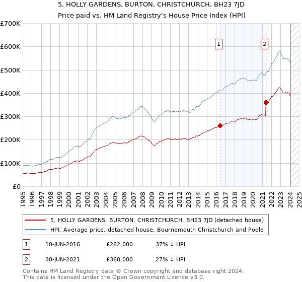 5, HOLLY GARDENS, BURTON, CHRISTCHURCH, BH23 7JD: Price paid vs HM Land Registry's House Price Index