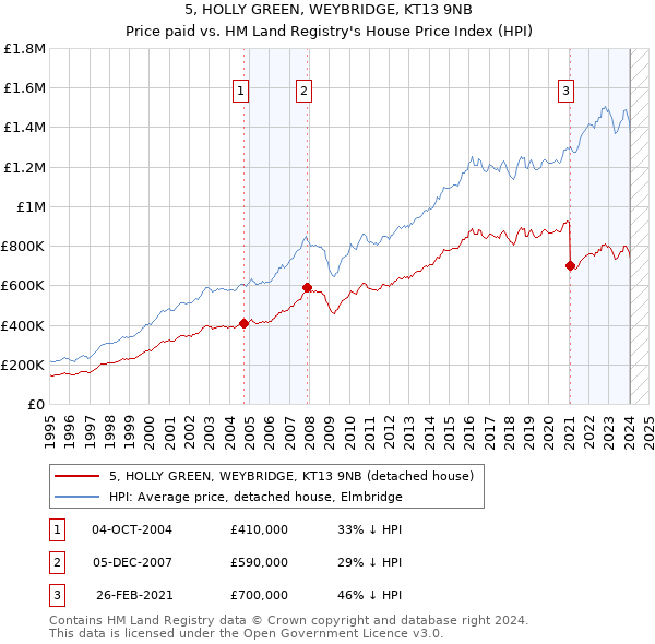 5, HOLLY GREEN, WEYBRIDGE, KT13 9NB: Price paid vs HM Land Registry's House Price Index