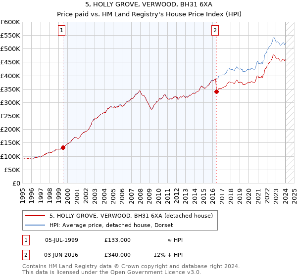 5, HOLLY GROVE, VERWOOD, BH31 6XA: Price paid vs HM Land Registry's House Price Index