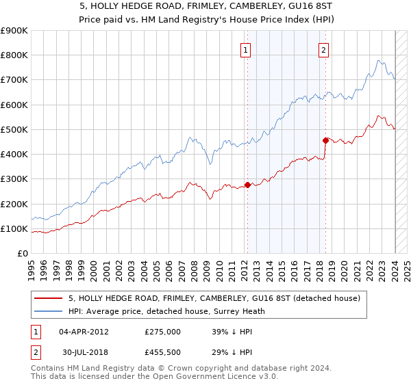 5, HOLLY HEDGE ROAD, FRIMLEY, CAMBERLEY, GU16 8ST: Price paid vs HM Land Registry's House Price Index