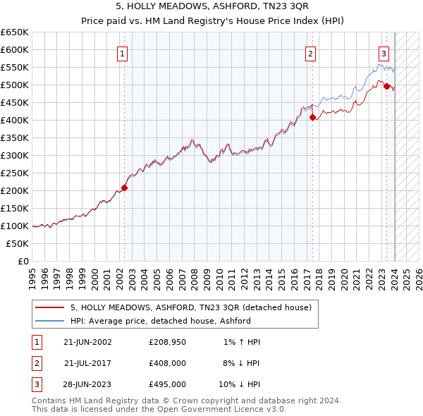 5, HOLLY MEADOWS, ASHFORD, TN23 3QR: Price paid vs HM Land Registry's House Price Index