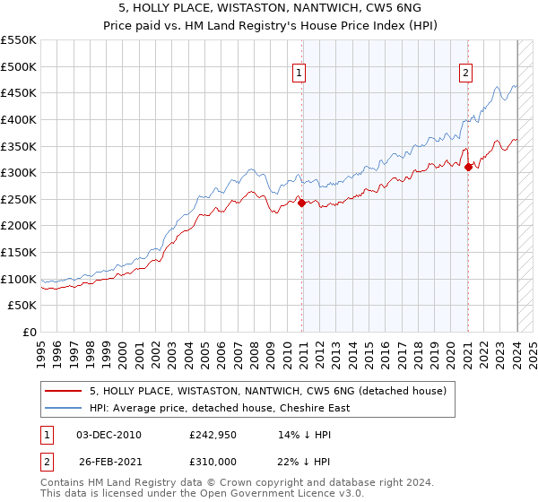 5, HOLLY PLACE, WISTASTON, NANTWICH, CW5 6NG: Price paid vs HM Land Registry's House Price Index