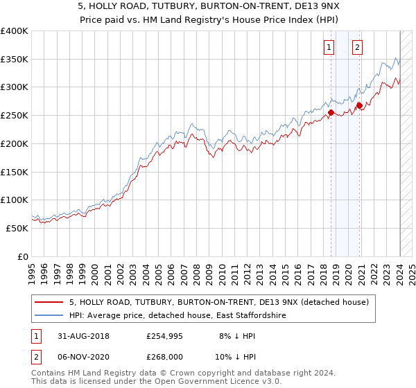 5, HOLLY ROAD, TUTBURY, BURTON-ON-TRENT, DE13 9NX: Price paid vs HM Land Registry's House Price Index