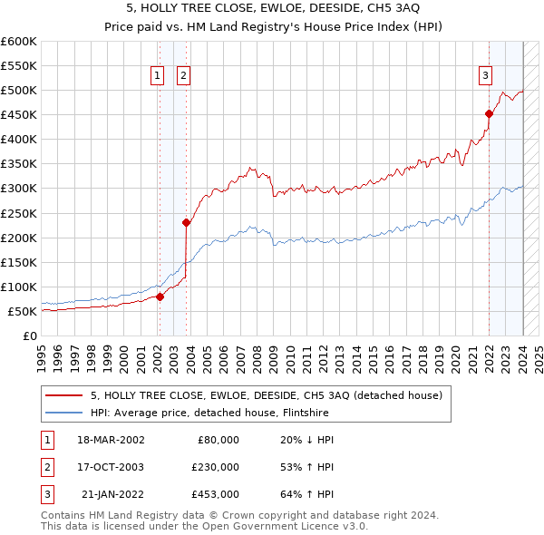 5, HOLLY TREE CLOSE, EWLOE, DEESIDE, CH5 3AQ: Price paid vs HM Land Registry's House Price Index