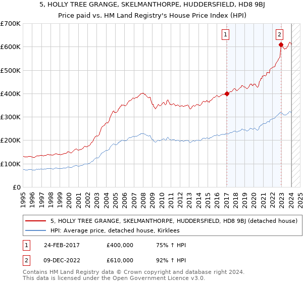 5, HOLLY TREE GRANGE, SKELMANTHORPE, HUDDERSFIELD, HD8 9BJ: Price paid vs HM Land Registry's House Price Index