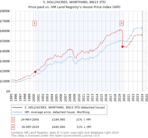 5, HOLLYACRES, WORTHING, BN13 3TD: Price paid vs HM Land Registry's House Price Index