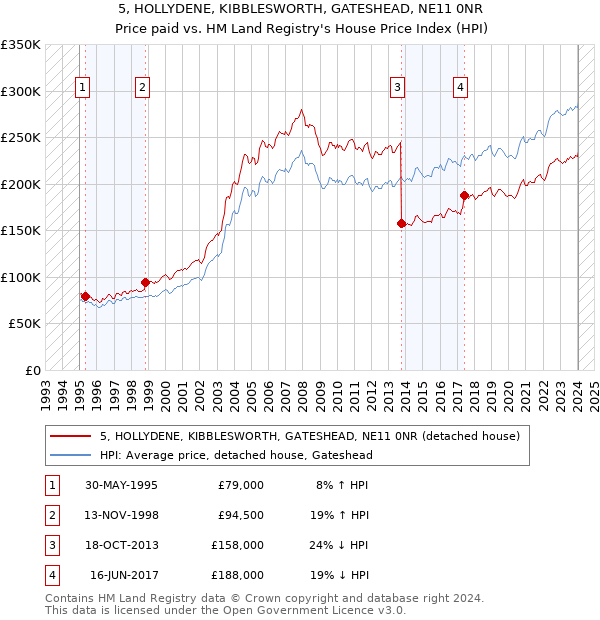 5, HOLLYDENE, KIBBLESWORTH, GATESHEAD, NE11 0NR: Price paid vs HM Land Registry's House Price Index