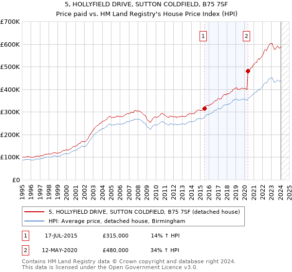 5, HOLLYFIELD DRIVE, SUTTON COLDFIELD, B75 7SF: Price paid vs HM Land Registry's House Price Index